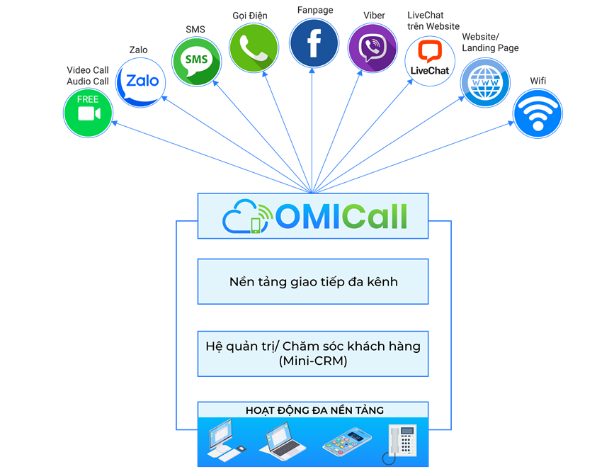 Tại sao doanh nghiệp cần triển khai dịch vụ OMICall ZCC