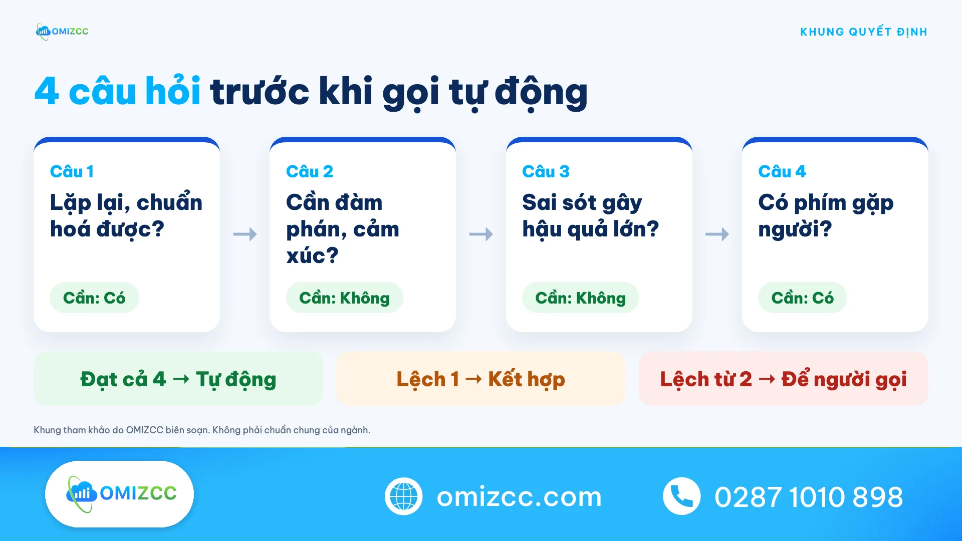 Khung 4 câu hỏi quyết định gọi tự động hay để nhân viên gọi