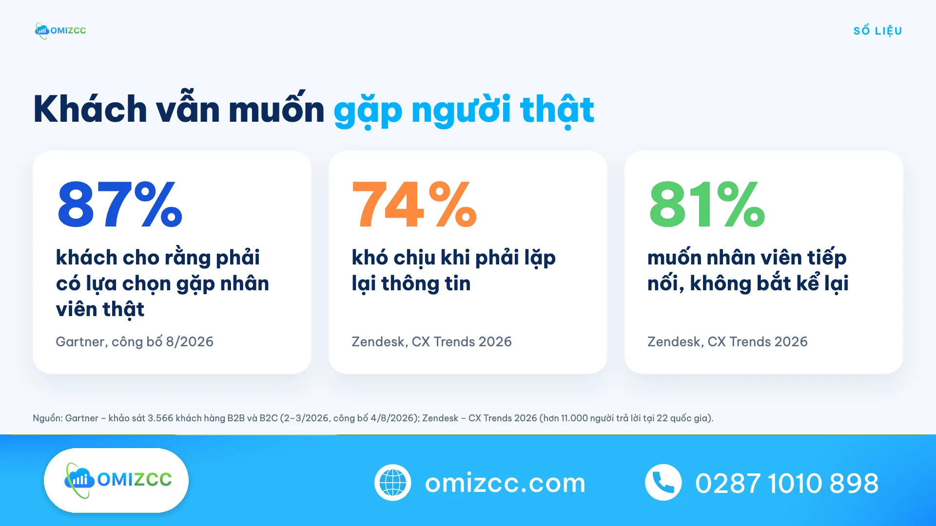 87% khách cho rằng phải có lựa chọn gặp nhân viên thật – Gartner; 74% khó chịu khi phải lặp lại thông tin – Zendesk