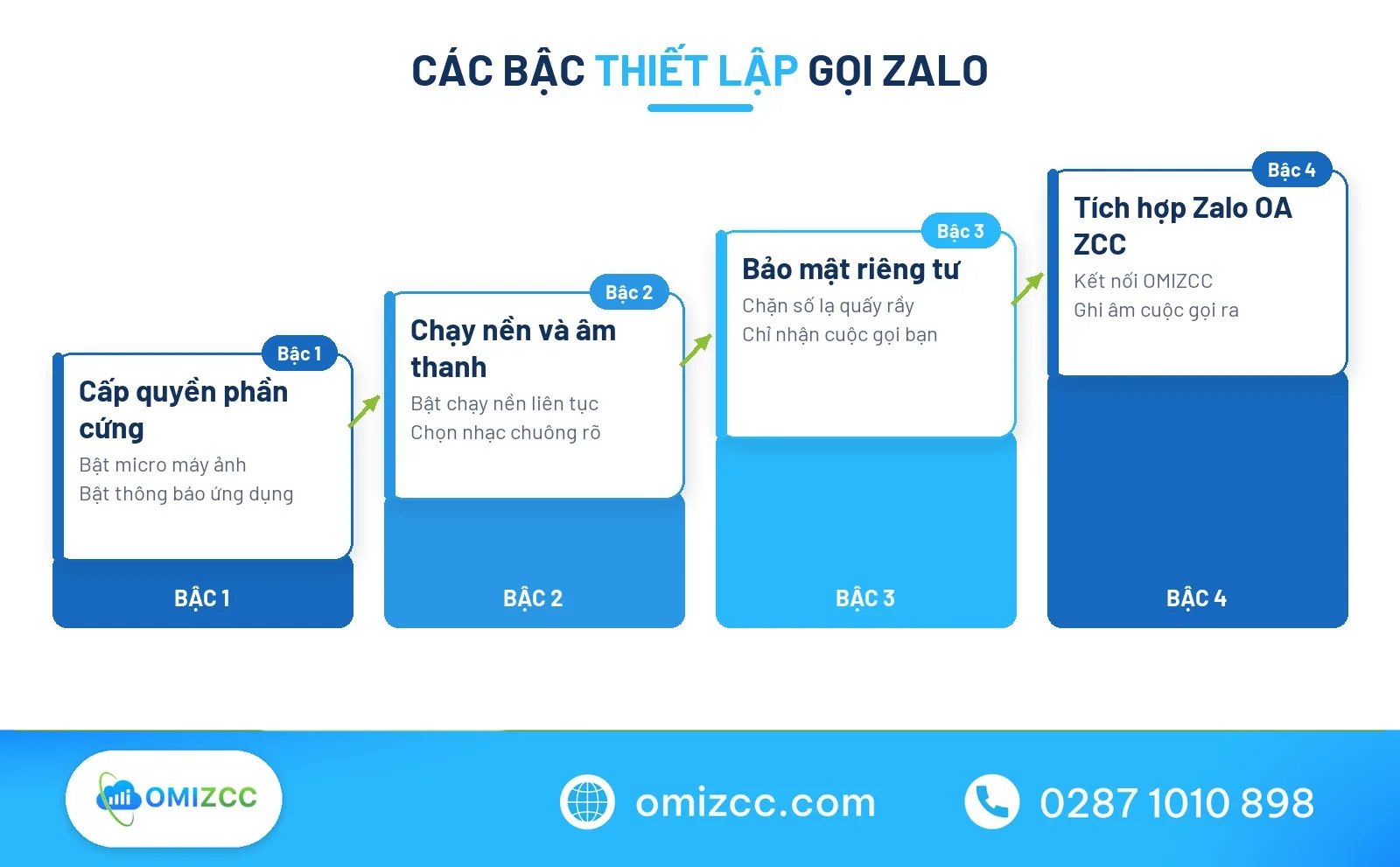 Cài đặt gọi Zalo theo các cấp độ thiết lập thiết bị