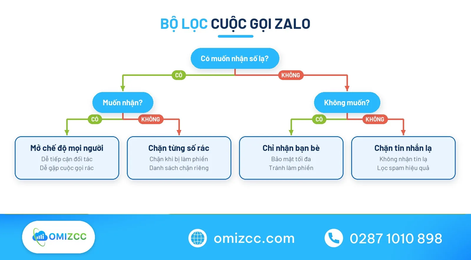 Cây quyết định cài đặt gọi Zalo chặn người lạ