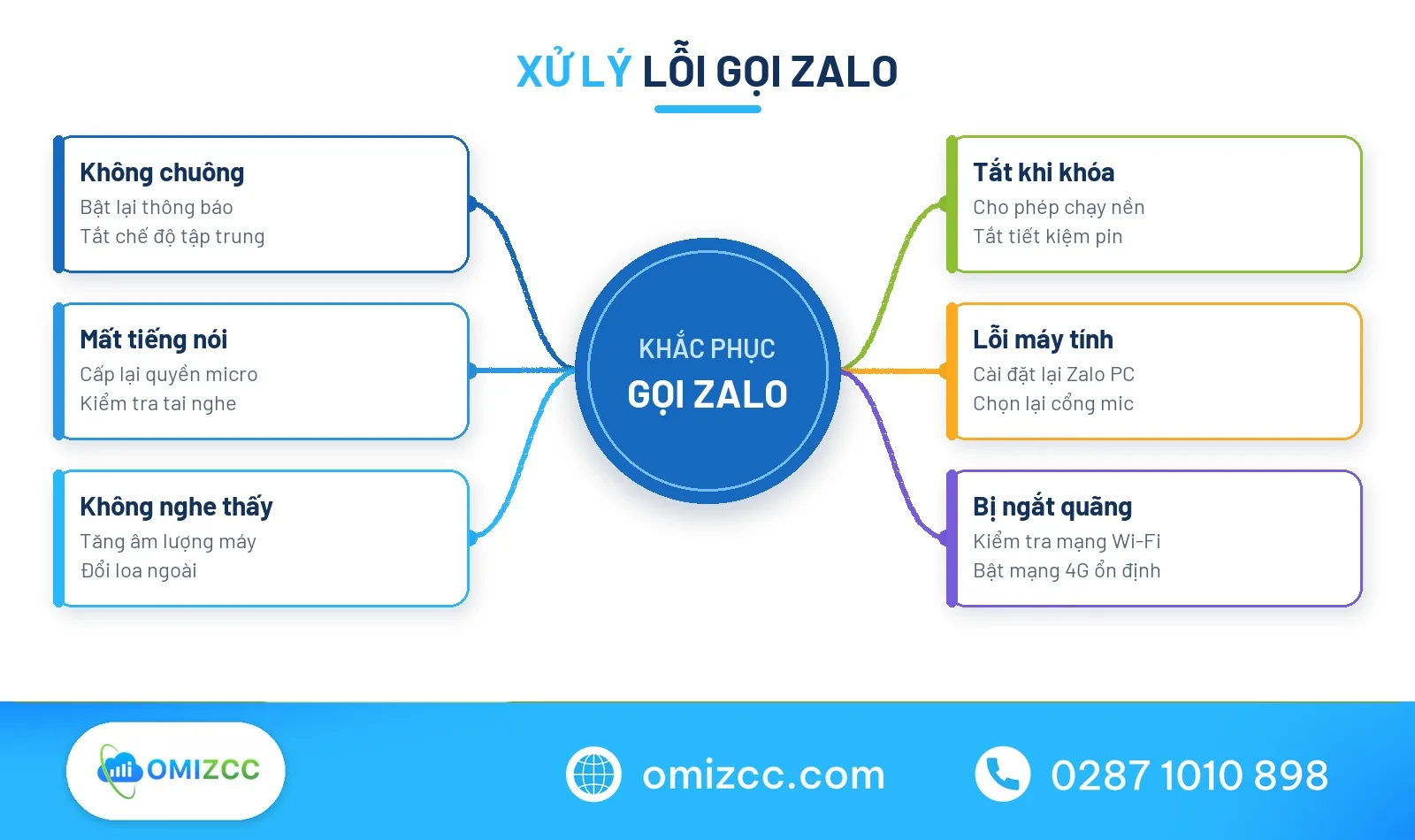 Sơ đồ tư duy khắc phục lỗi cài đặt gọi Zalo