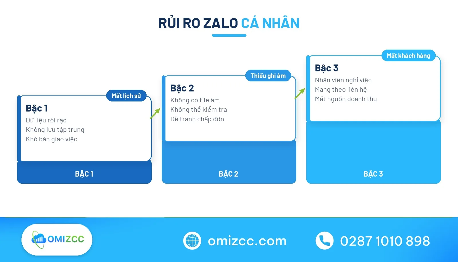 Các cấp độ rủi ro khi doanh nghiệp call Zalo cá nhân