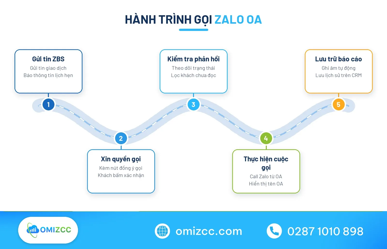 Hành trình chăm sóc khách hàng qua tin nhắn và call Zalo