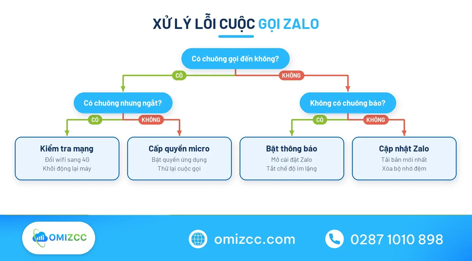 Sơ đồ xử lý sự cố khi call Zalo không thành công