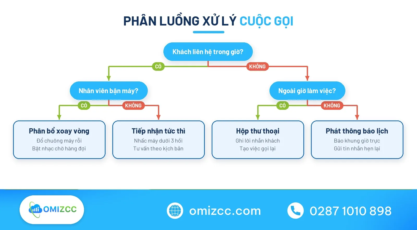 Sơ đồ cây quyết định phân luồng xử lý cuộc gọi nhỡ doanh nghiệp