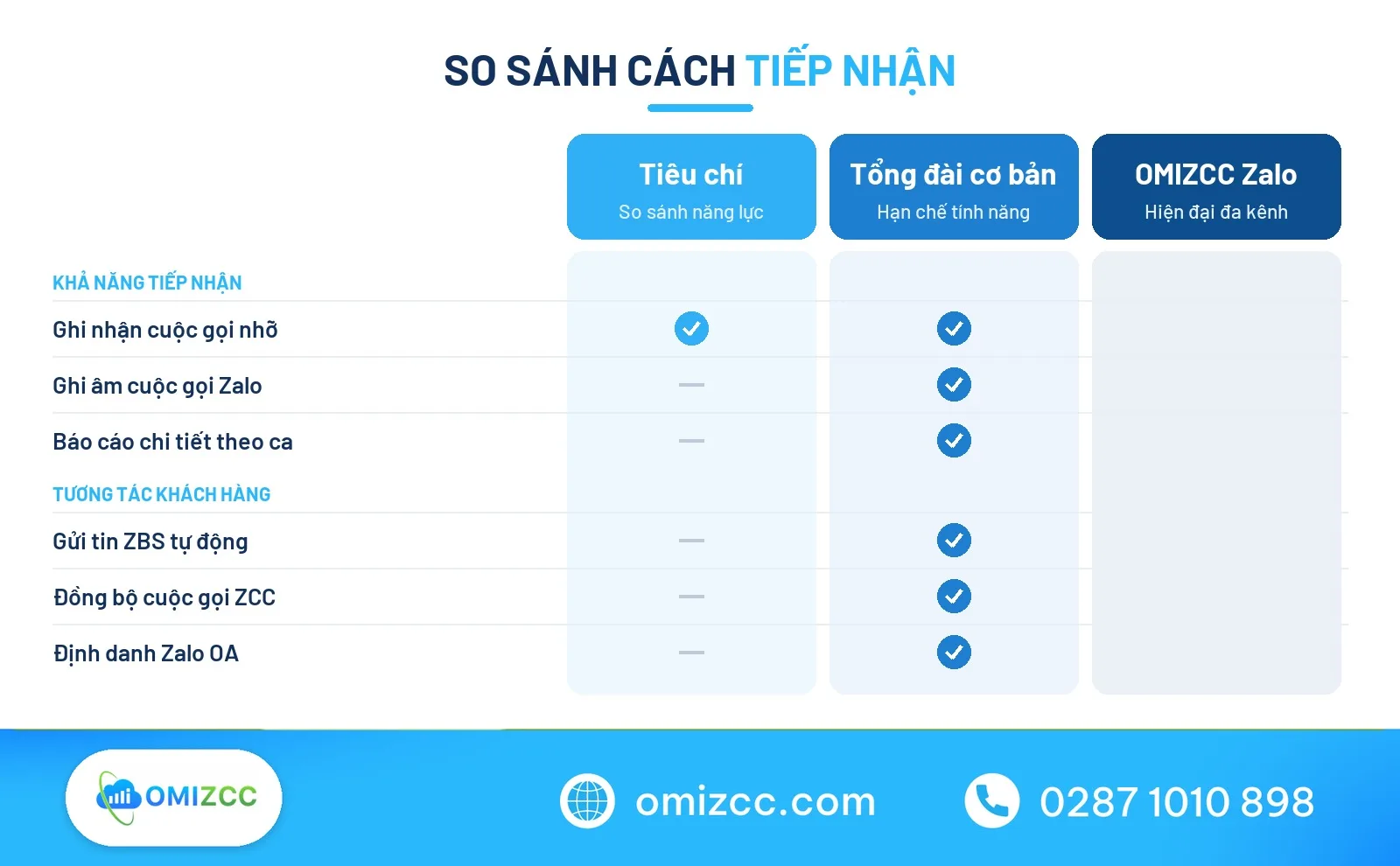 Bảng so sánh năng lực quản lý cuộc gọi nhỡ giữa tổng đài thường và OMIZCC