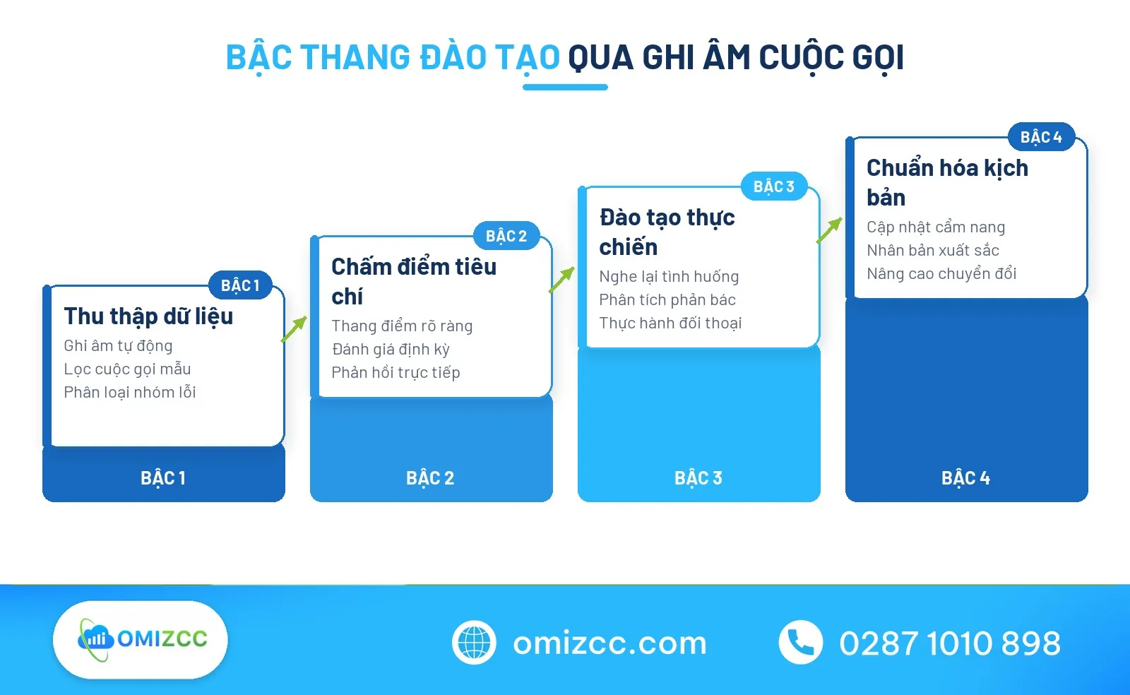Các bậc đào tạo nhân viên qua ghi âm cuộc gọi