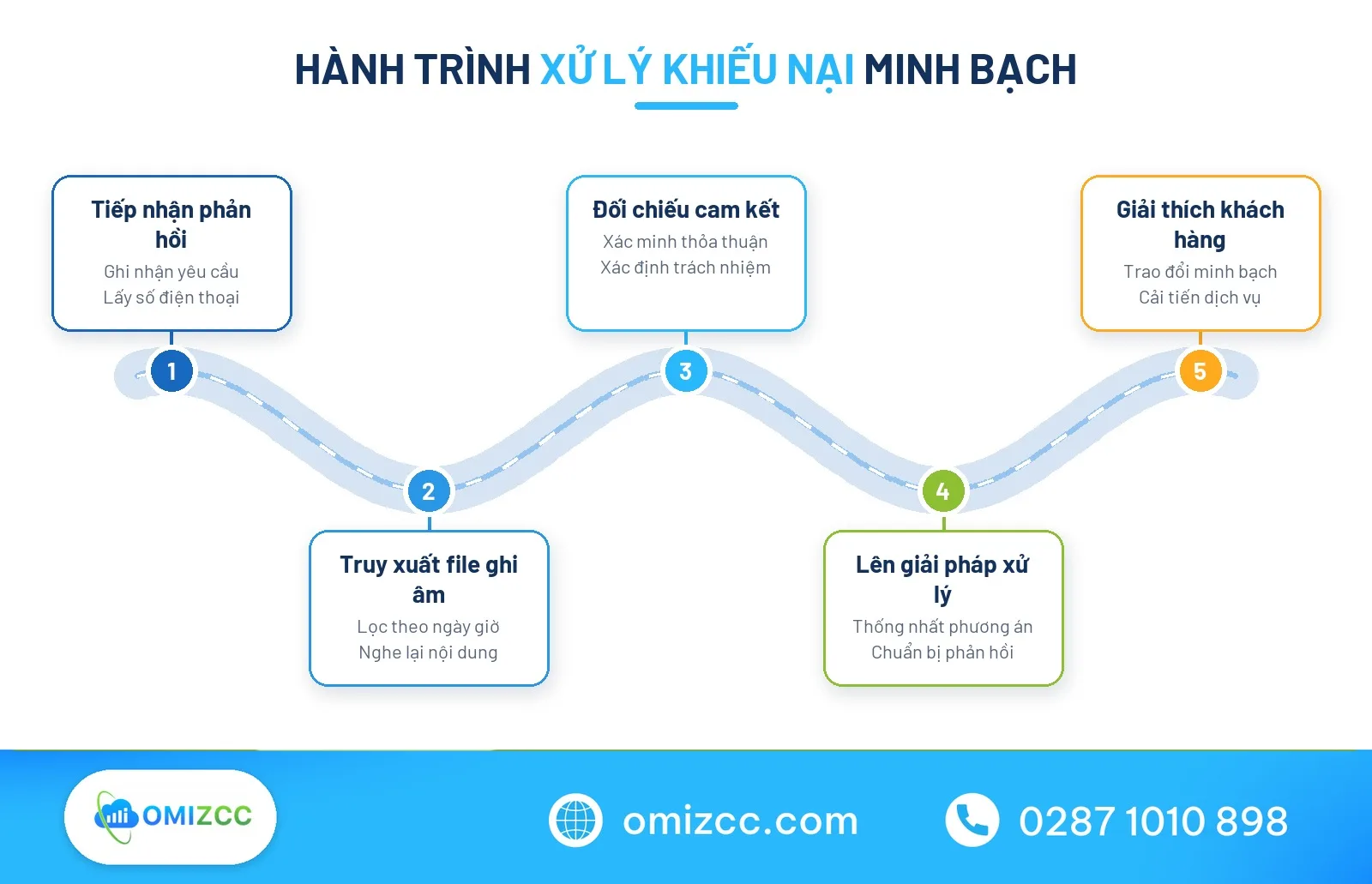 Hành trình xử lý khiếu nại khách hàng bằng ghi âm cuộc gọi