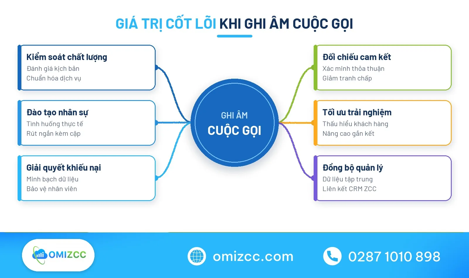 Sơ đồ tư duy giá trị của ghi âm cuộc gọi doanh nghiệp