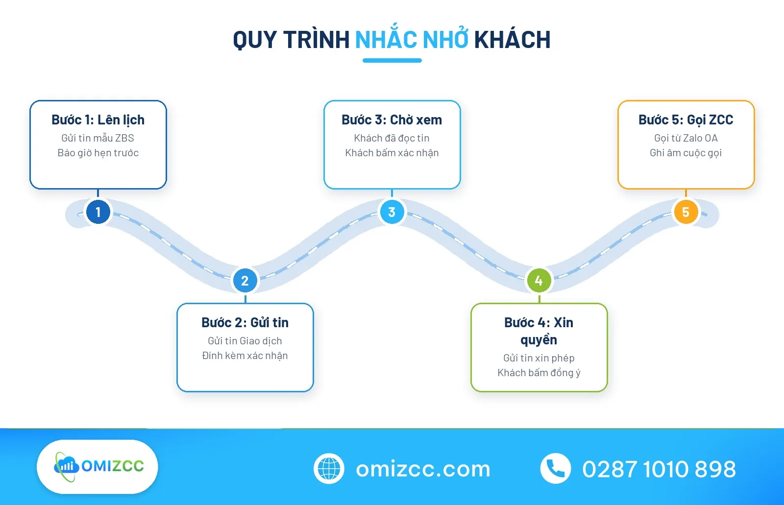 Hành trình mẫu tin nhắn nhắc nhở khách hàng tự động