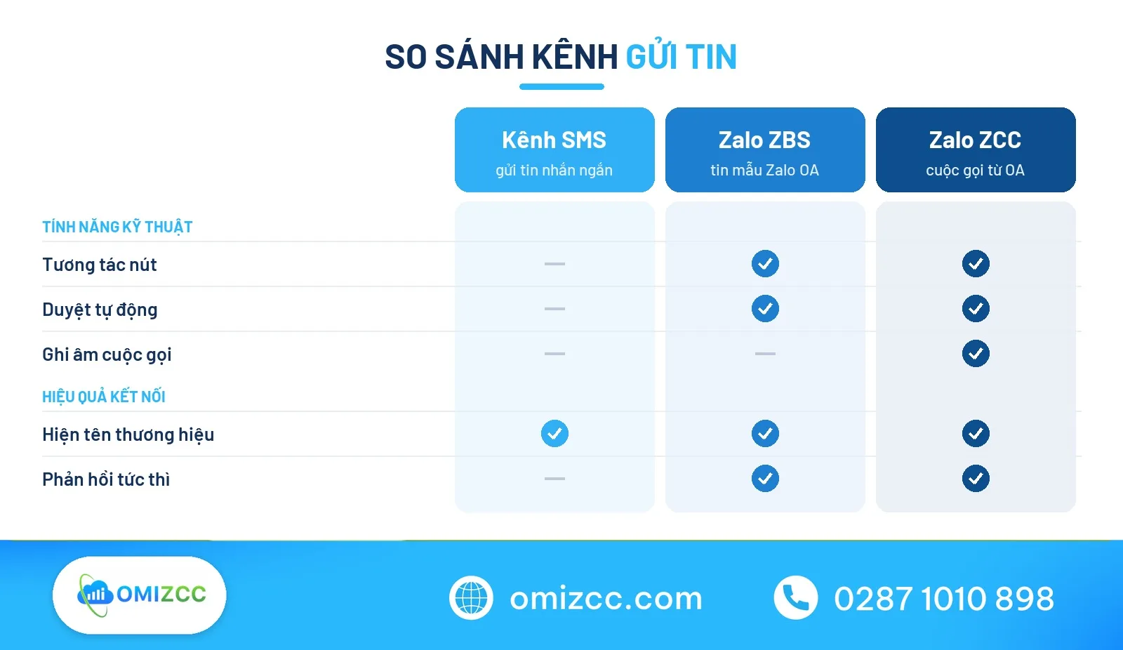 So sánh kênh gửi mẫu tin nhắn nhắc nhở khách hàng