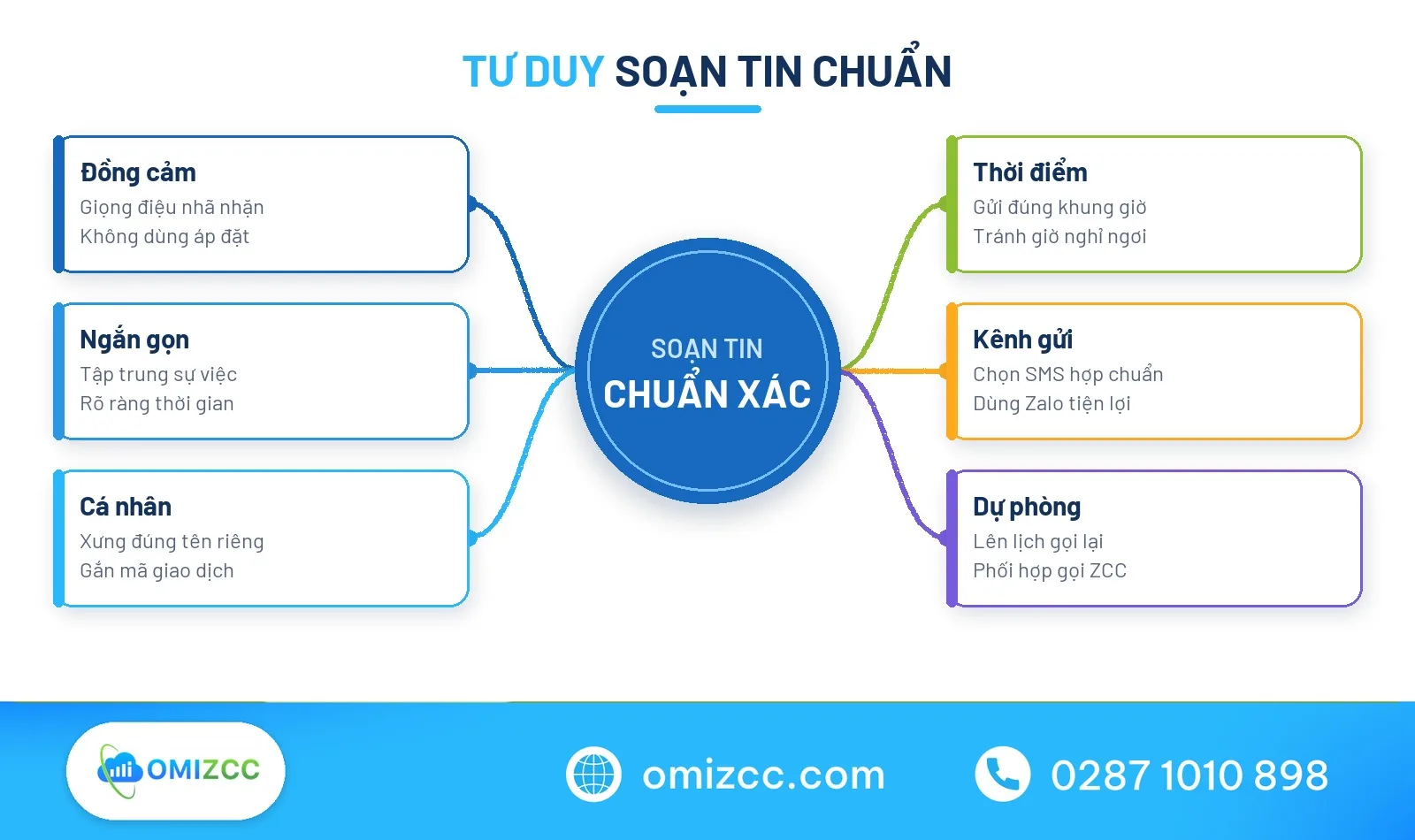 Sơ đồ tư duy mẫu tin nhắn nhắc nhở khách hàng