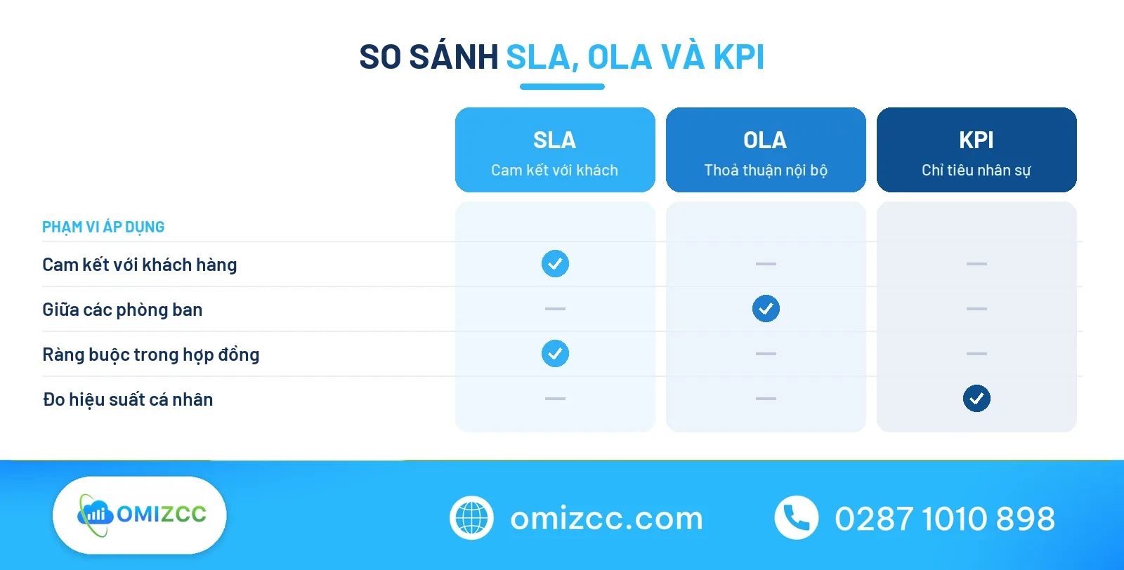 Bảng so sánh SLA là gì với OLA và KPI