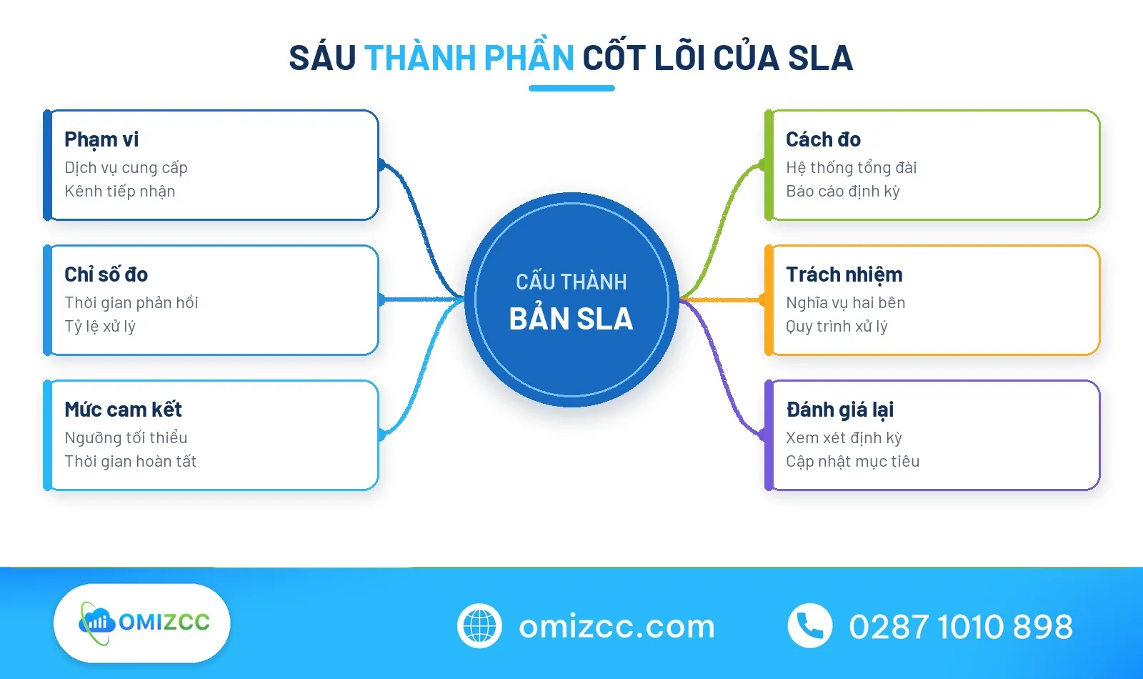 Sơ đồ tư duy thành phần SLA là gì trong dịch vụ