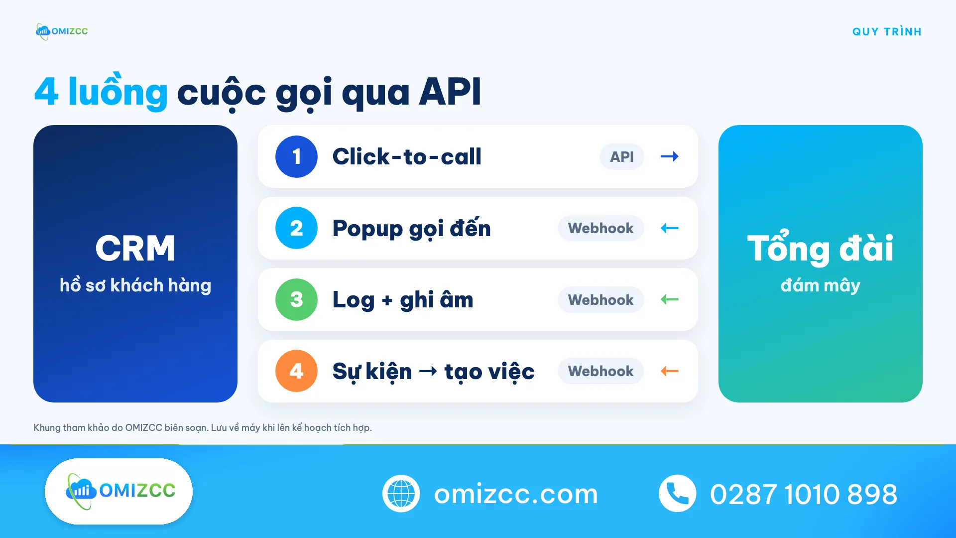 Sơ đồ 4 luồng cuộc gọi qua API khi tích hợp CRM: click-to-call, popup gọi đến, log và ghi âm, sự kiện tạo việc