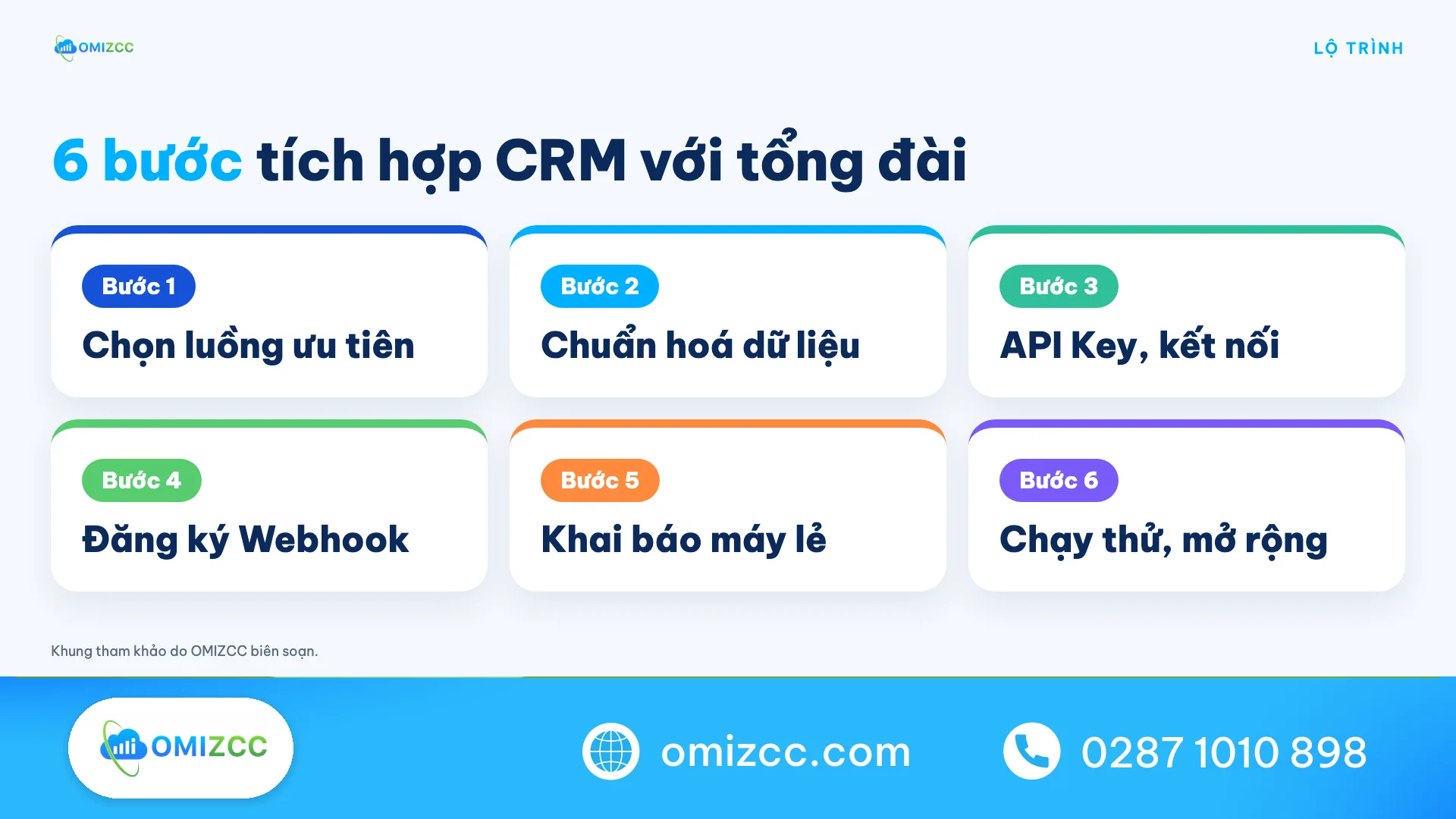 Lộ trình 6 bước tích hợp CRM với tổng đài