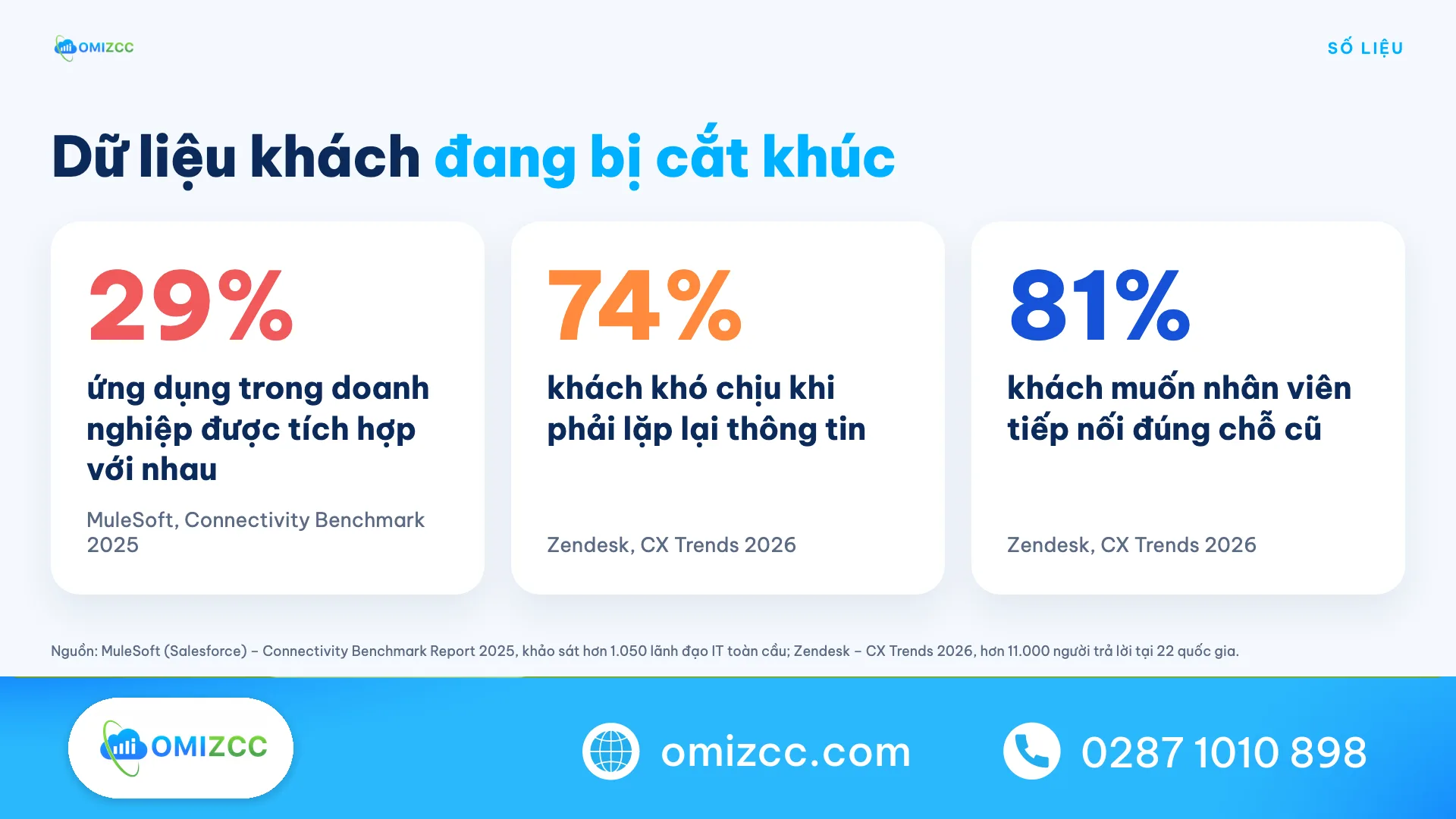 Số liệu dữ liệu khách bị cắt khúc: 29% ứng dụng được tích hợp, 74% khách khó chịu khi phải lặp lại thông tin