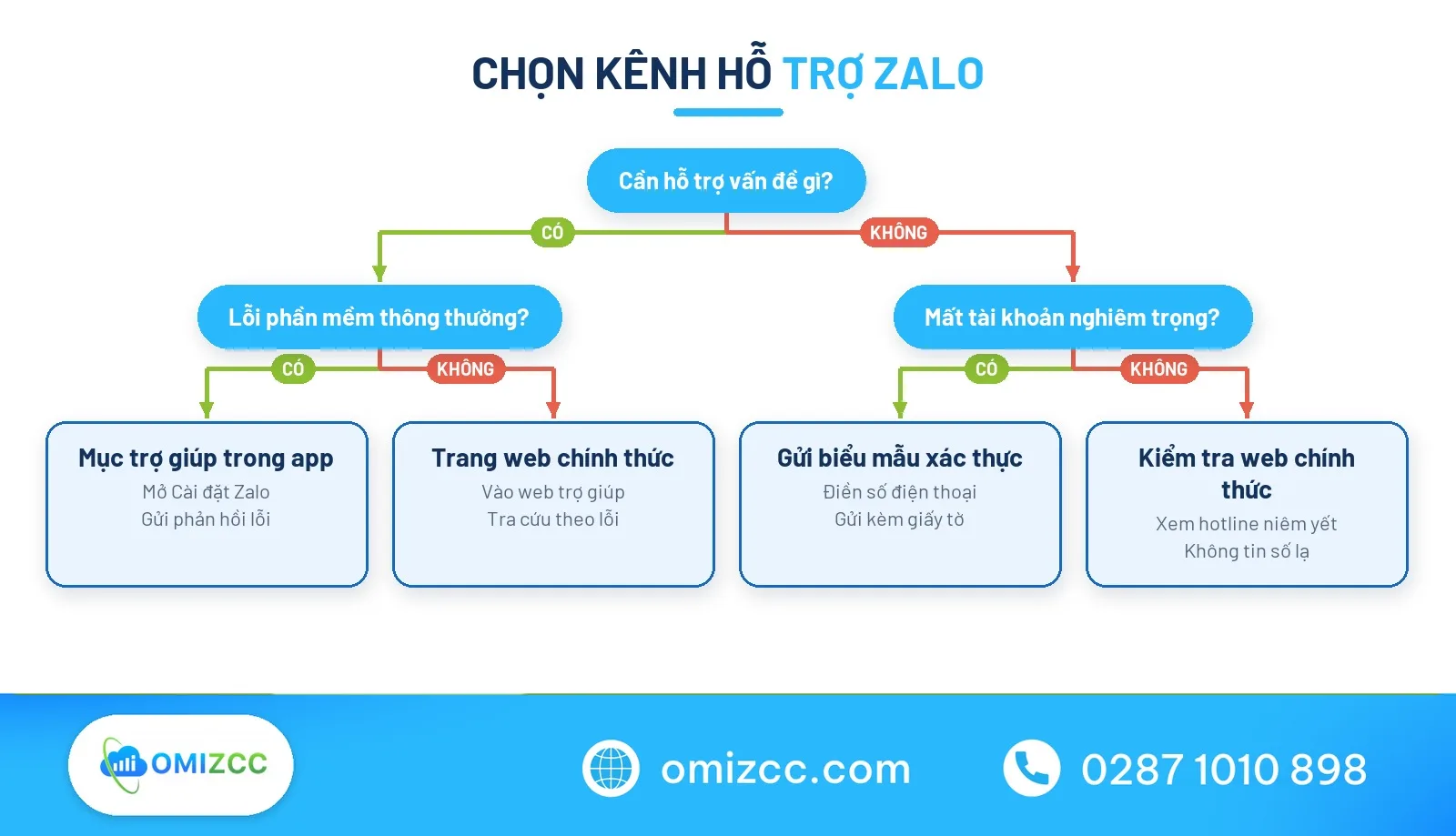Sơ đồ tìm tổng đài zalo miễn phí chính thức