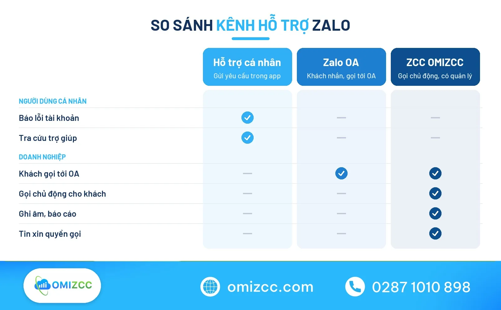 So sánh kênh cá nhân và tổng đài zalo miễn phí doanh nghiệp
