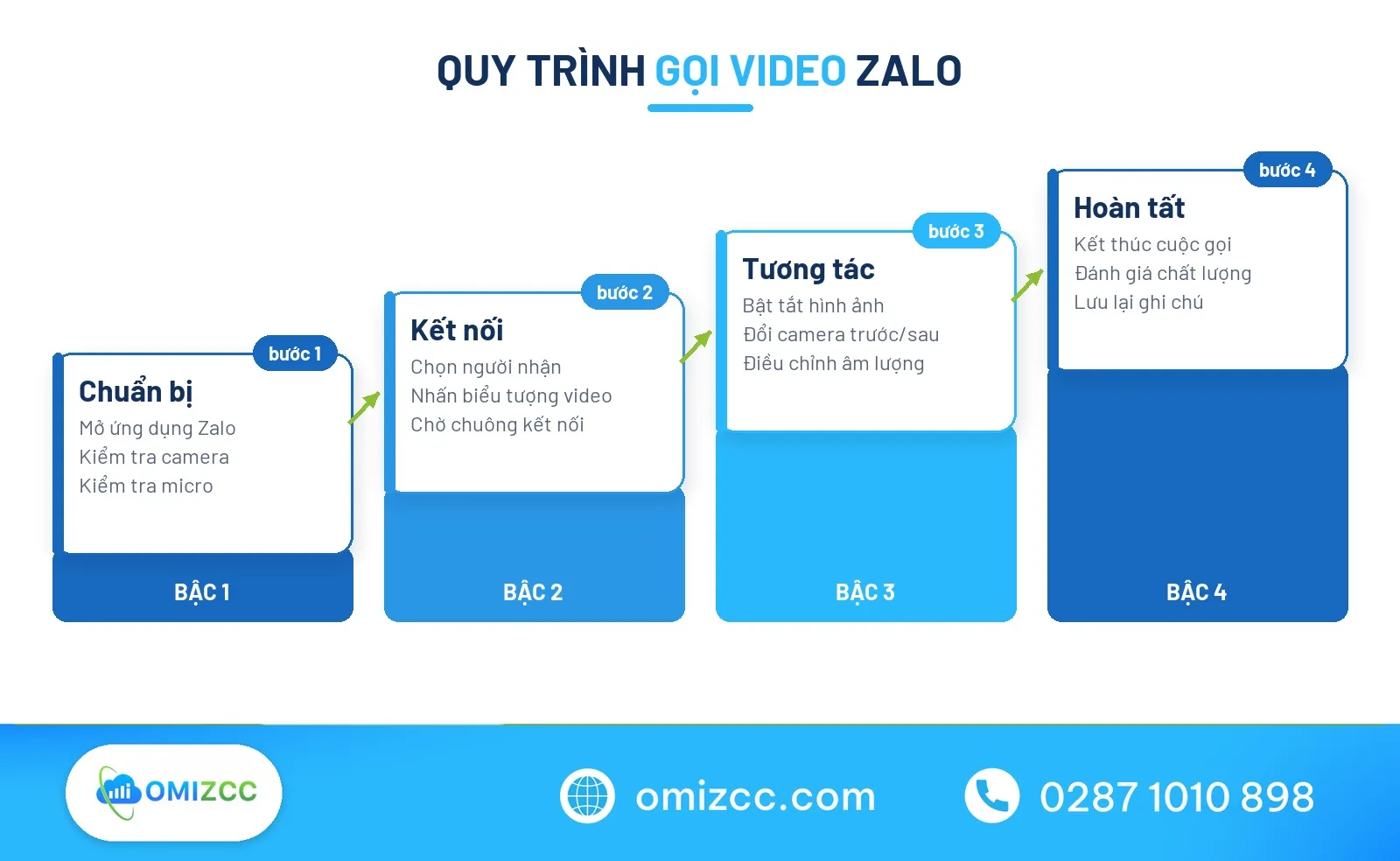 Quy trình thực hiện video call zalo trên thiết bị