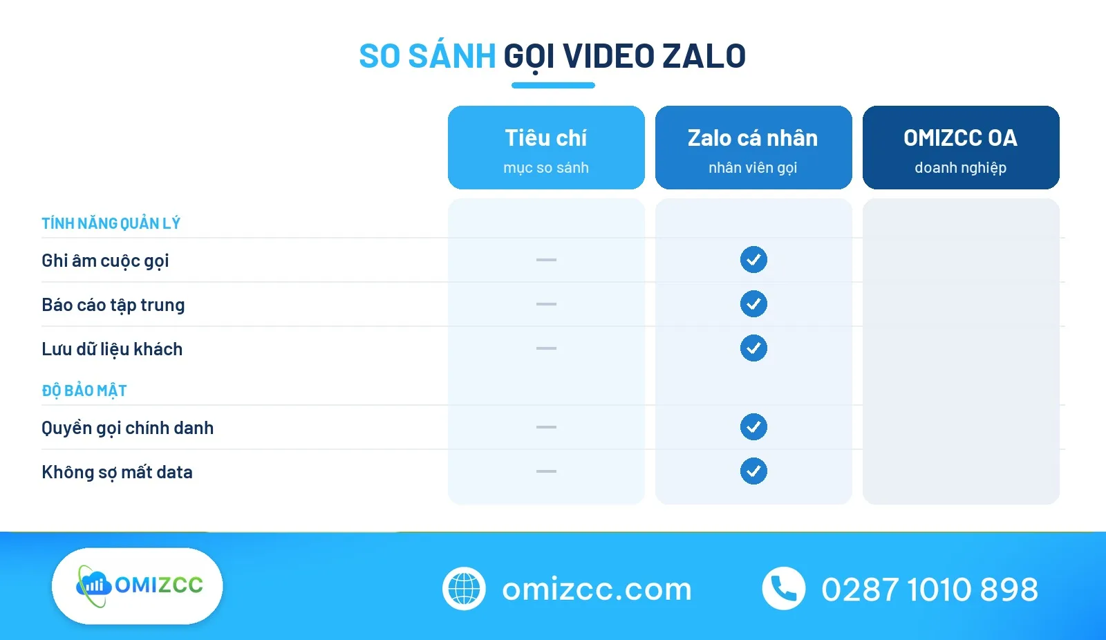 So sánh video call zalo cá nhân và hệ thống OMIZCC