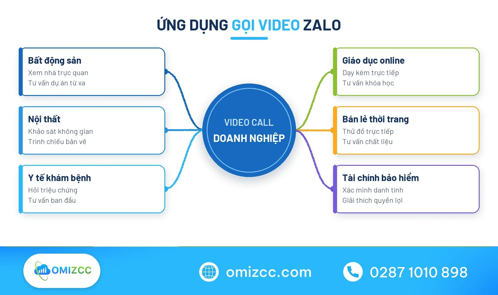 Ứng dụng video call zalo trong nhiều ngành kinh doanh