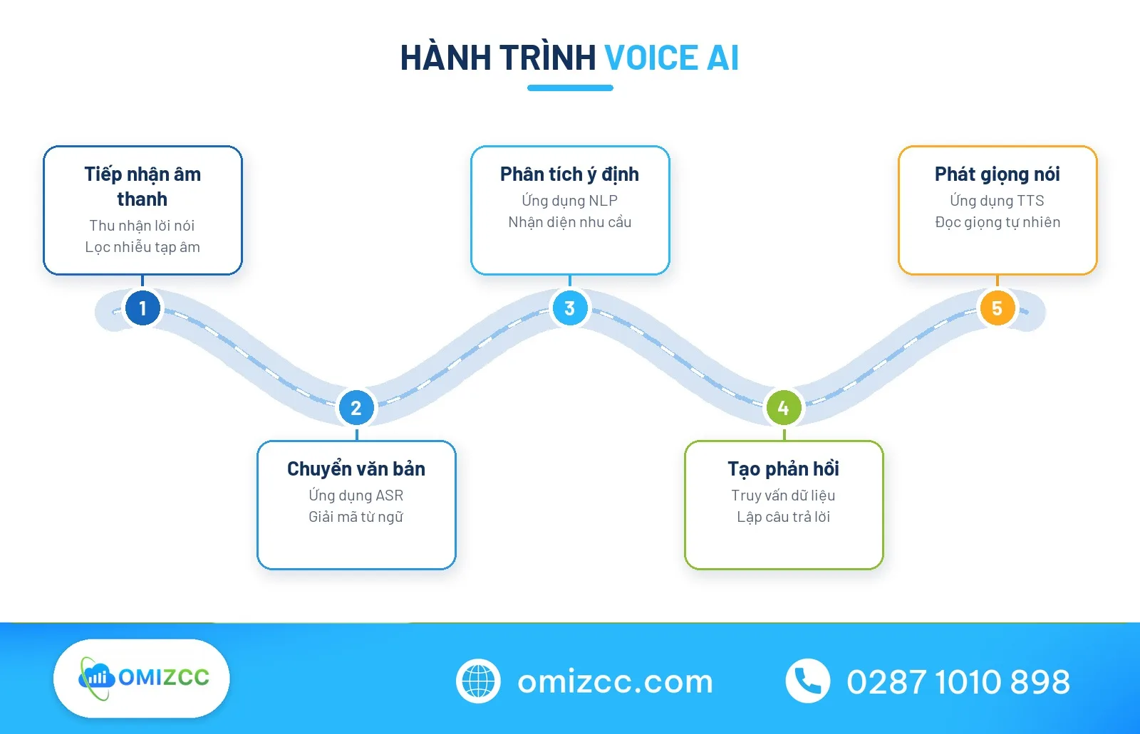 Hành trình tương tác của voice ai trong cuộc gọi