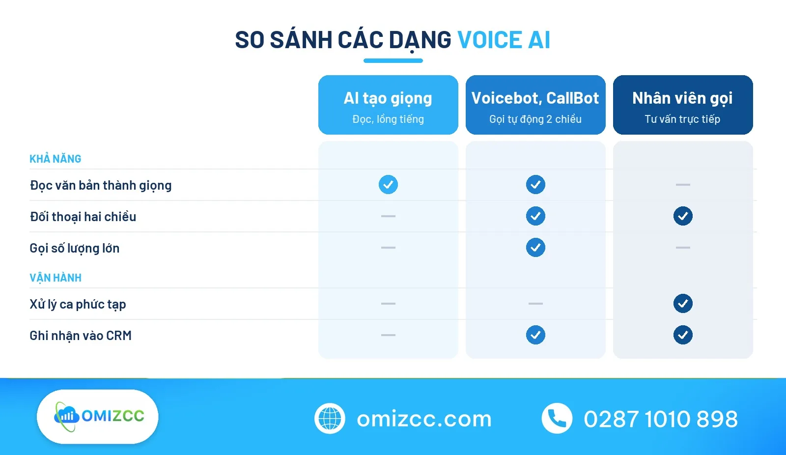 Bảng so sánh voice ai tạo giọng và voice ai doanh nghiệp