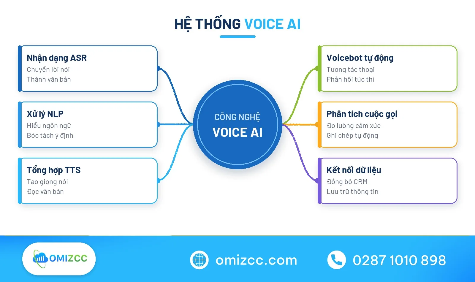 Sơ đồ tư duy hệ thống voice ai doanh nghiệp