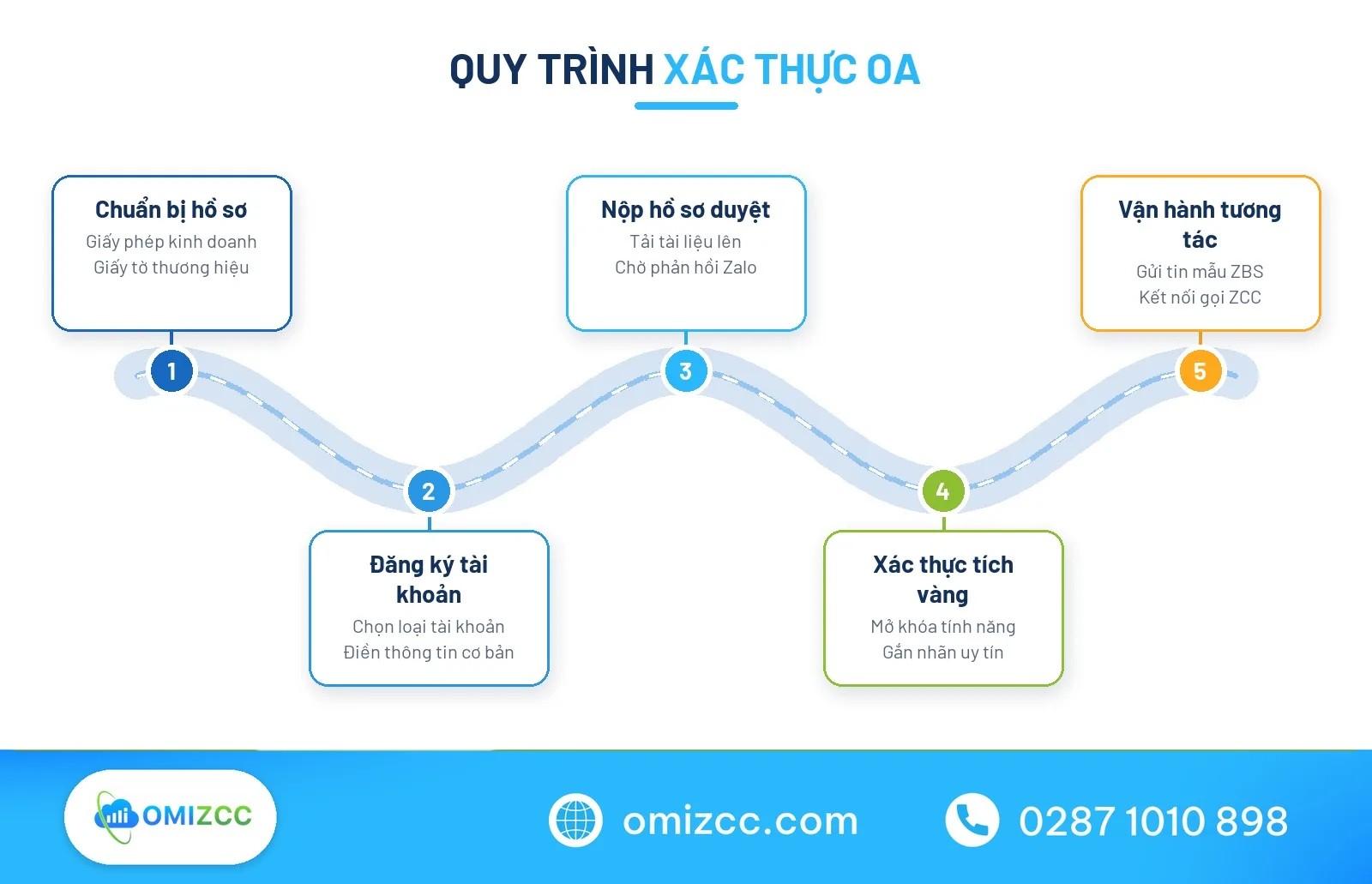 Hành trình các bước tạo và xác thực Zalo OA chuẩn xác