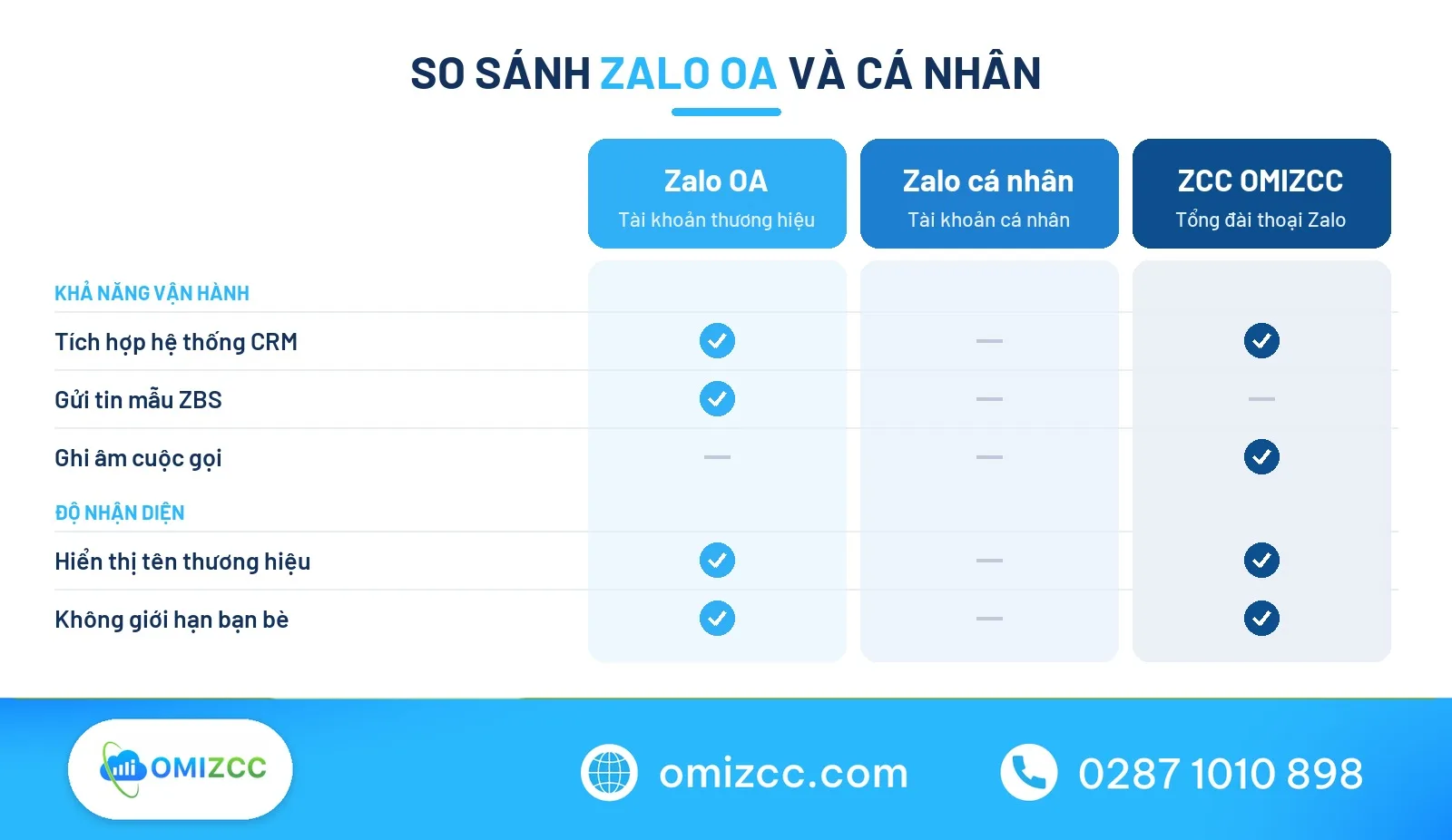Bảng so sánh Zalo OA với tài khoản Zalo cá nhân