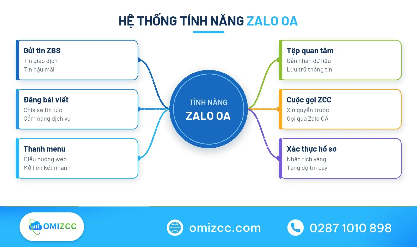 Sơ đồ các tính năng cốt lõi của Zalo OA cho doanh nghiệp